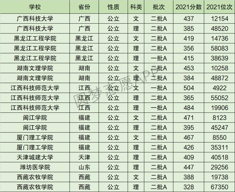 黑龙江工程学院排名全国第几位？排在国内多少名？附2022年具体情况