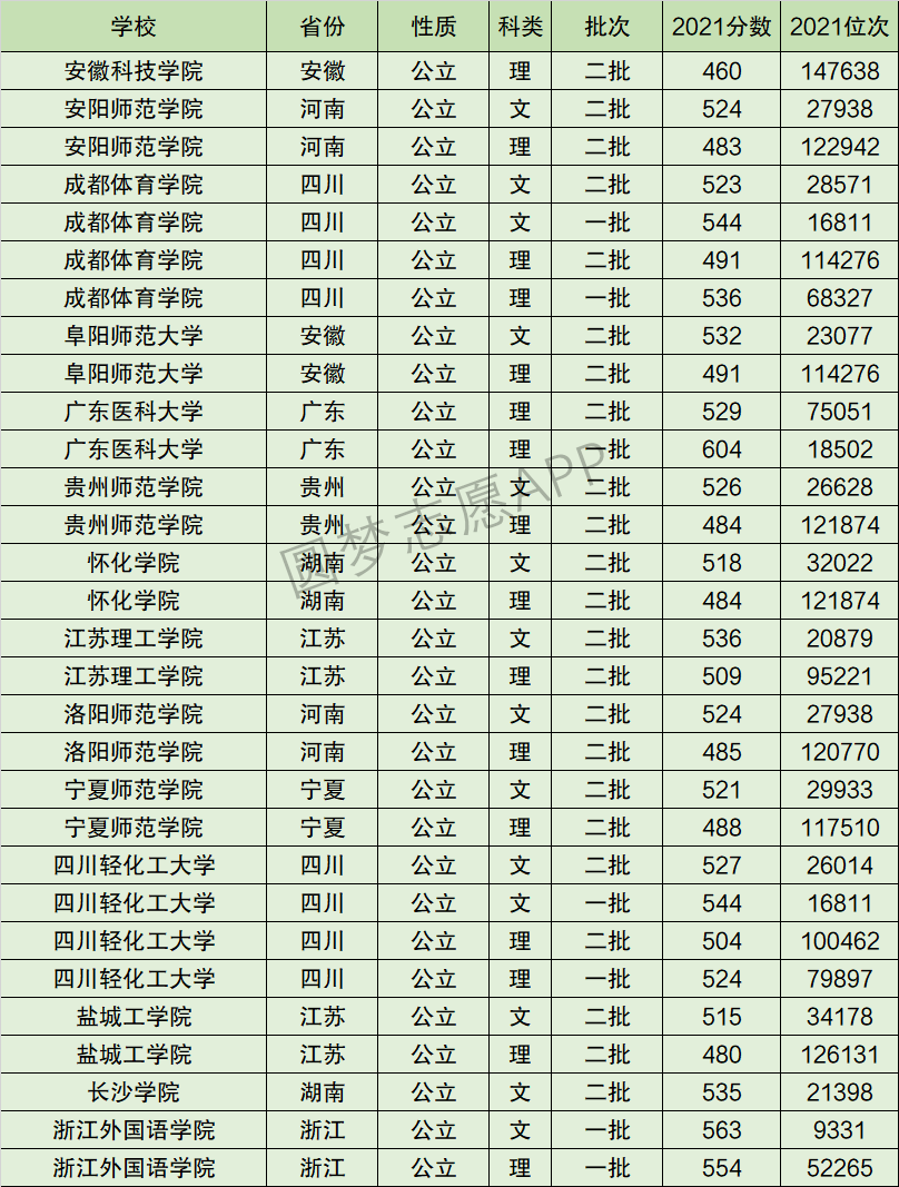 四川轻化工大学排名全国第几位？排在国内多少名？附2022年具体情况