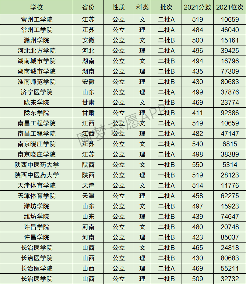 长治医学院排名全国第几位？排在国内多少名？附2022年具体情况