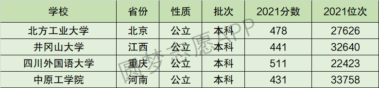 北方工业大学排名全国第几位？排在国内多少名？附2022年具体情况