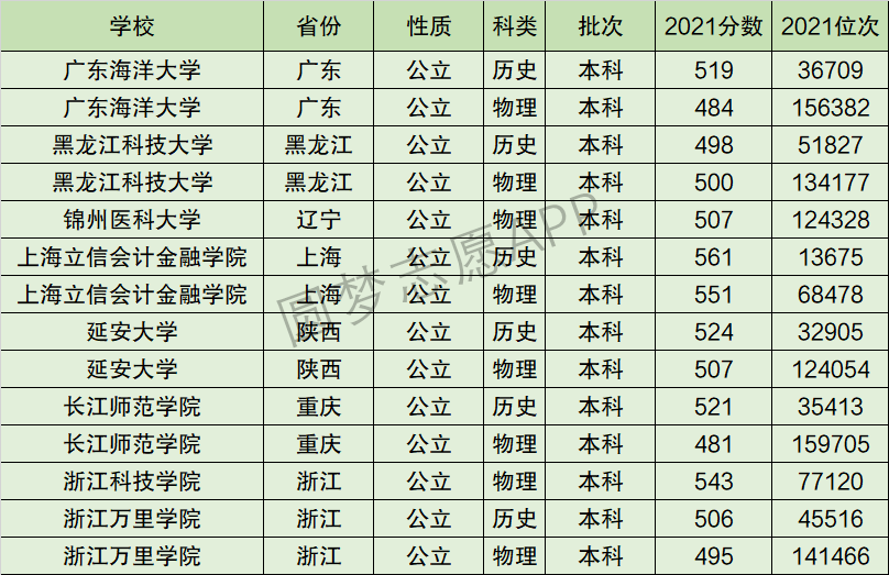 广东海洋大学排名全国第几位？排在国内多少名？附2022年具体情况