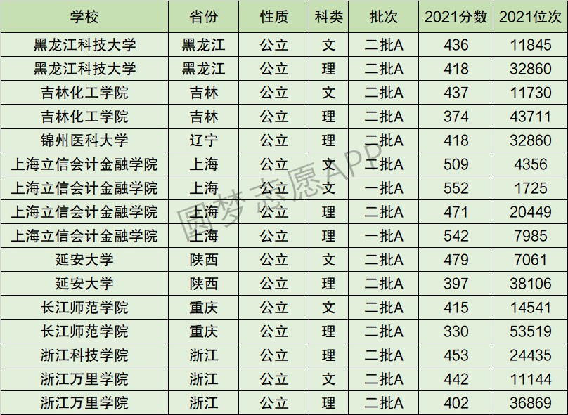 吉林化工学院排名全国第几位？排在国内多少名？附2022年具体情况