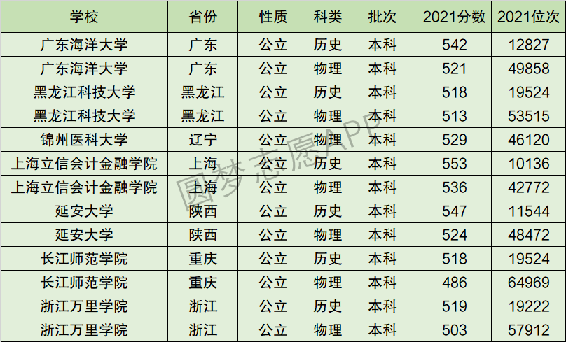 长江师范学院排名全国第几位？排在国内多少名？附2022年具体情况