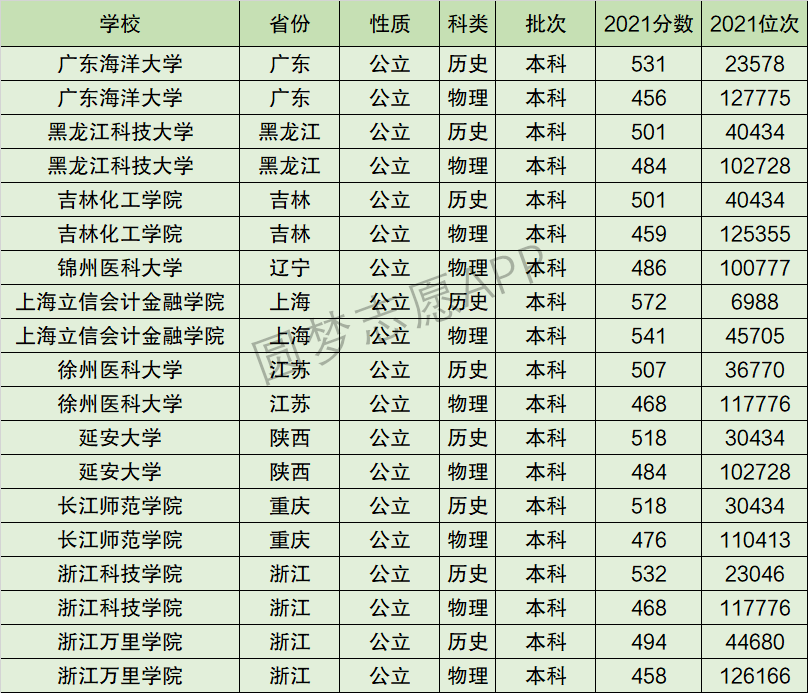 徐州医科大学排名全国第几位？排在国内多少名？附2022年具体情况