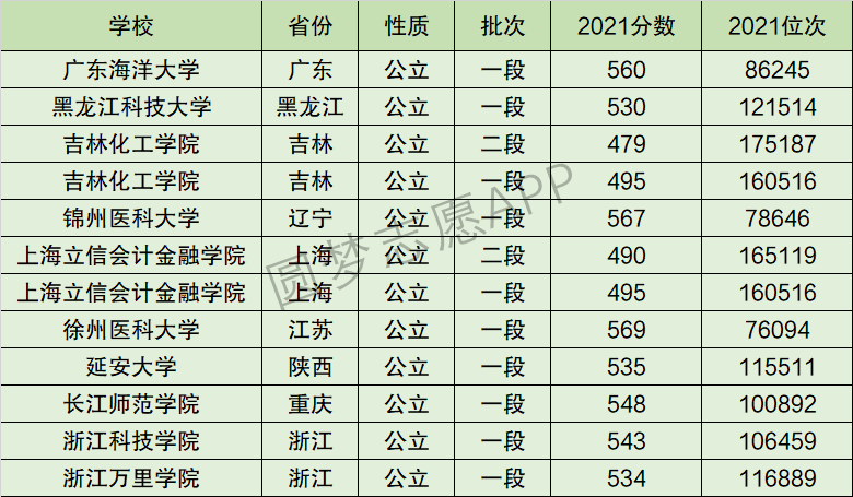 浙江万里学院排名全国第几位？排在国内多少名？附2022年具体情况