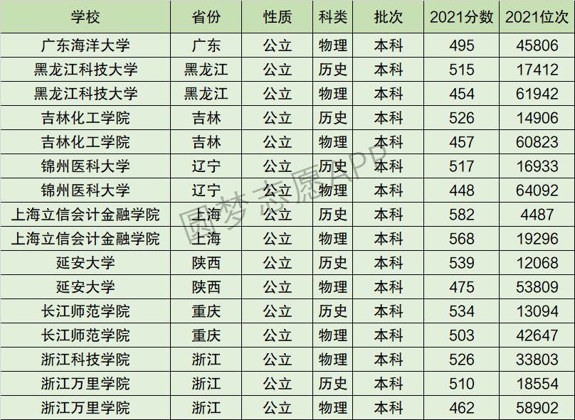 锦州医科大学排名全国第几位？排在国内多少名？附2022年具体情况