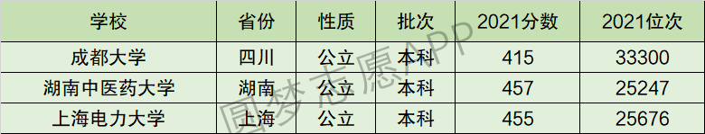 上海电力大学排名全国第几位？排在国内多少名？附2022年具体情况