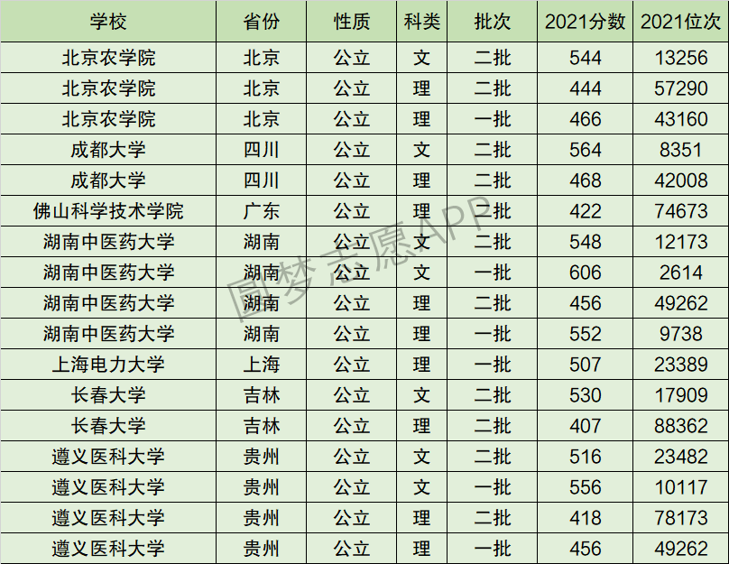 遵义医科大学排名全国第几位？排在国内多少名？附2022年具体情况