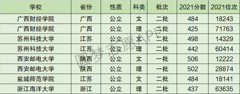 西安邮电大学排名全国第几位？排在国内多少名？附2022年具体情况