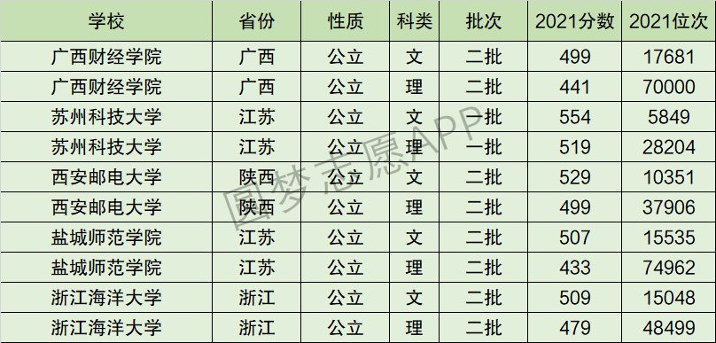 广西财经学院排名全国第几位？排在国内多少名？附2022年具体情况