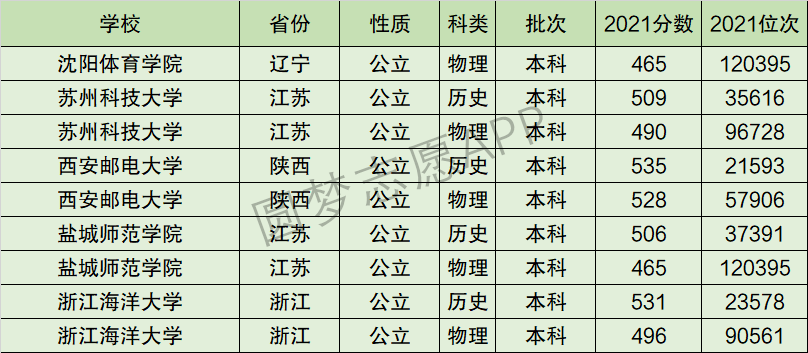 盐城师范学院排名全国第几位？排在国内多少名？附2022年具体情况