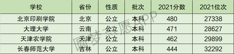 北京印刷学院排名全国第几位？排在国内多少名？附2022年具体情况