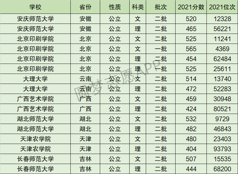 广西艺术学院排名全国第几位？排在国内多少名？附2022年具体情况
