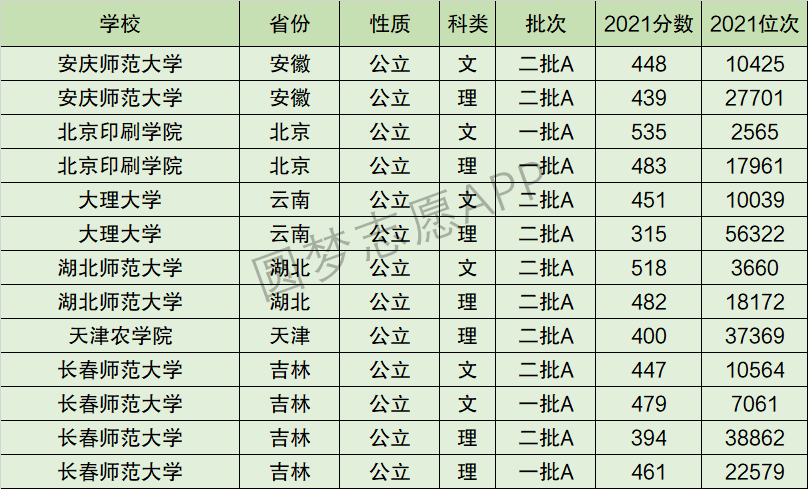 长春师范大学排名全国第几位？排在国内多少名？附2022年具体情况