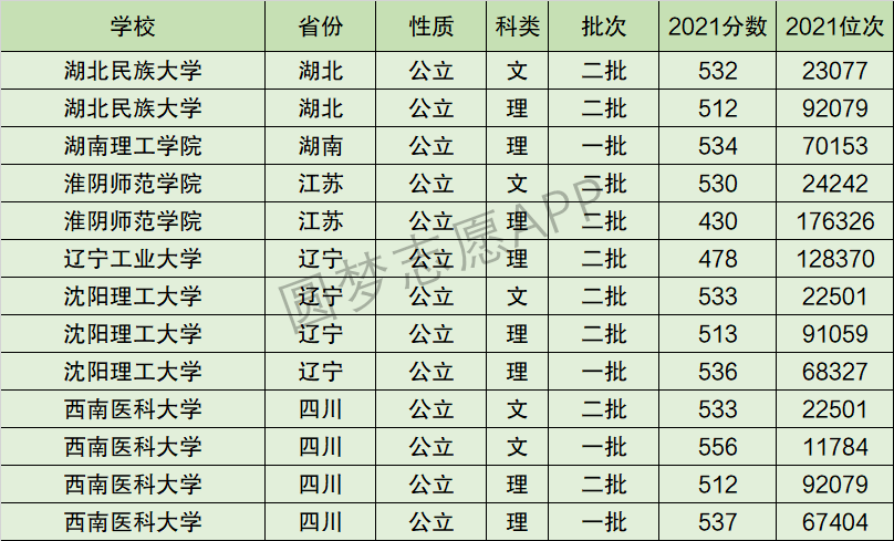 西南医科大学排名全国第几位？排在国内多少名？附2022年具体情况