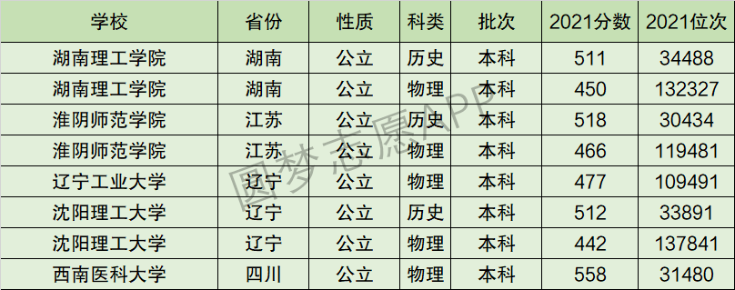 淮阴师范学院排名全国第几位？排在国内多少名？附2022年具体情况