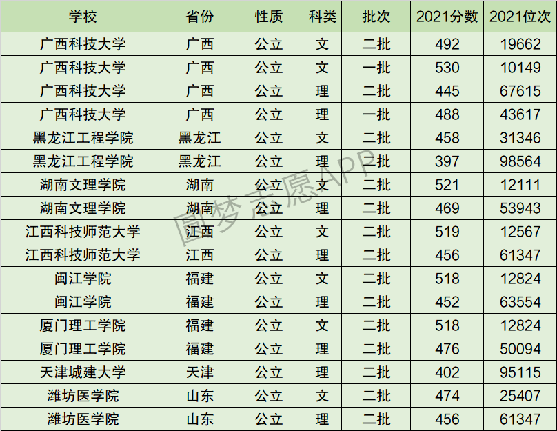 广西科技大学排名全国第几位？排在国内多少名？附2022年具体情况