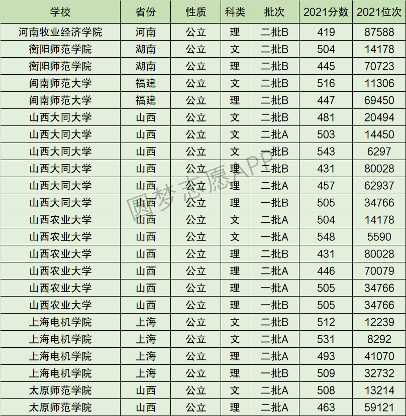 山西农业大学排名全国第几位？排在国内多少名？附2022年具体情况