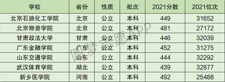 北京物资学院排名全国第几位？排在国内多少名？附2022年具体情况