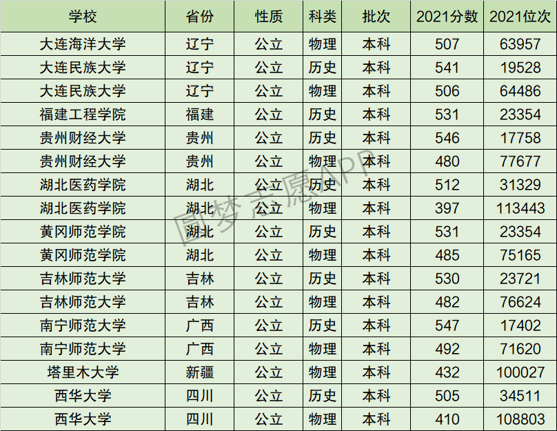 黄冈师范学院排名全国第几位？排在国内多少名？附2022年具体情况