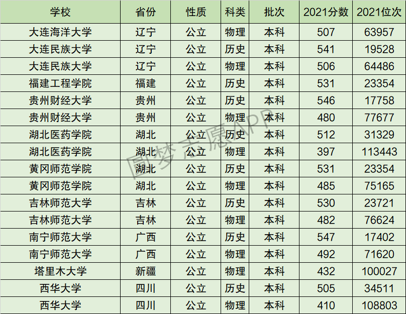 湖北医药学院排名全国第几位？排在国内多少名？附2022年具体情况