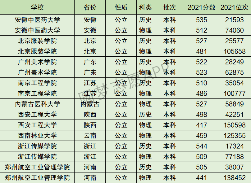 南京工程学院排名全国第几位？排在国内多少名？附2022年具体情况