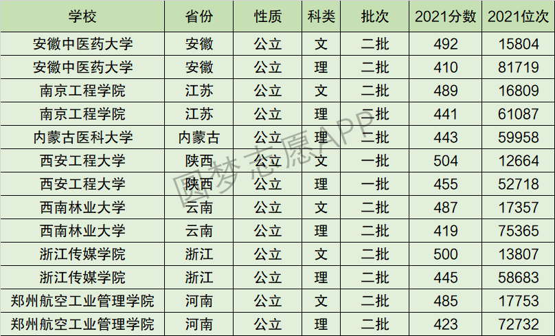 西安工程大学排名全国第几位？排在国内多少名？附2022年具体情况