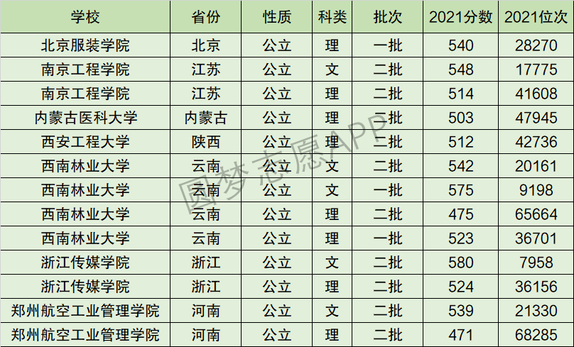 西南林业大学排名全国第几位？排在国内多少名？附2022年具体情况