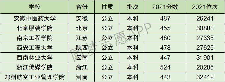 北京服装学院排名全国第几位？排在国内多少名？附2022年具体情况