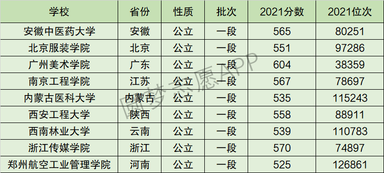 浙江传媒学院排名全国第几位？排在国内多少名？附2022年具体情况