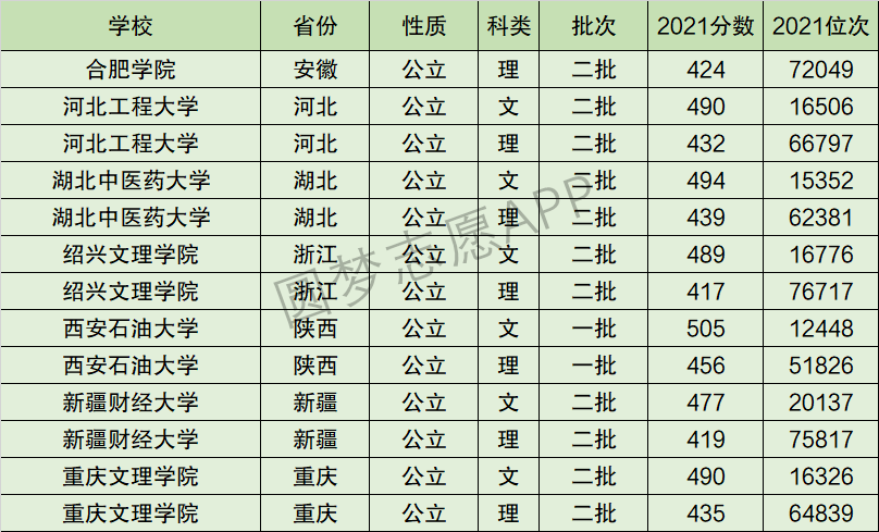 西安石油大学排名全国第几位？排在国内多少名？附2022年具体情况