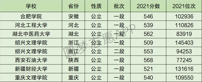 绍兴文理学院排名全国第几位？排在国内多少名？附2022年具体情况