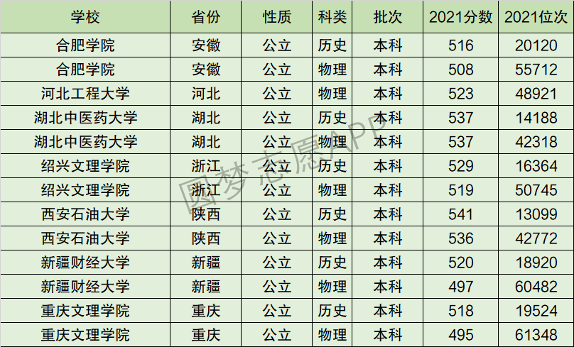 重庆文理学院排名全国第几位？排在国内多少名？附2022年具体情况