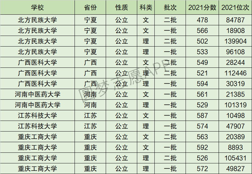 河南中医药大学排名全国第几位？排在国内多少名？附2022年具体情况