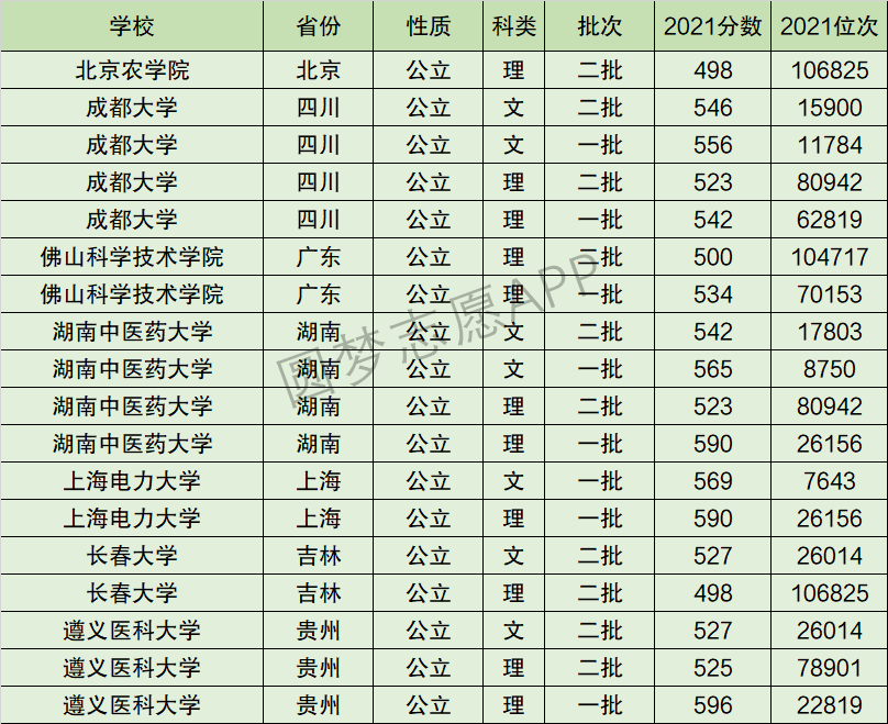 成都大学排名全国第几位？排在国内多少名？附2022年具体情况