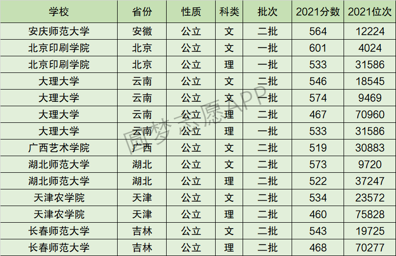 大理大学排名全国第几位？排在国内多少名？附2022年具体情况