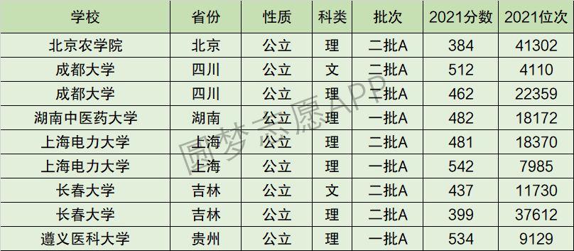 长春大学排名全国第几位？排在国内多少名？附2022年具体情况