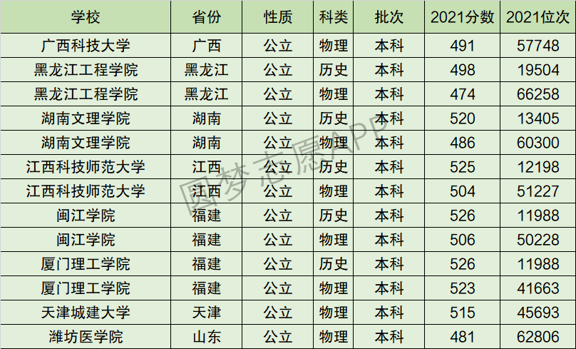 闽江学院排名全国第几位？排在国内多少名？附2022年具体情况