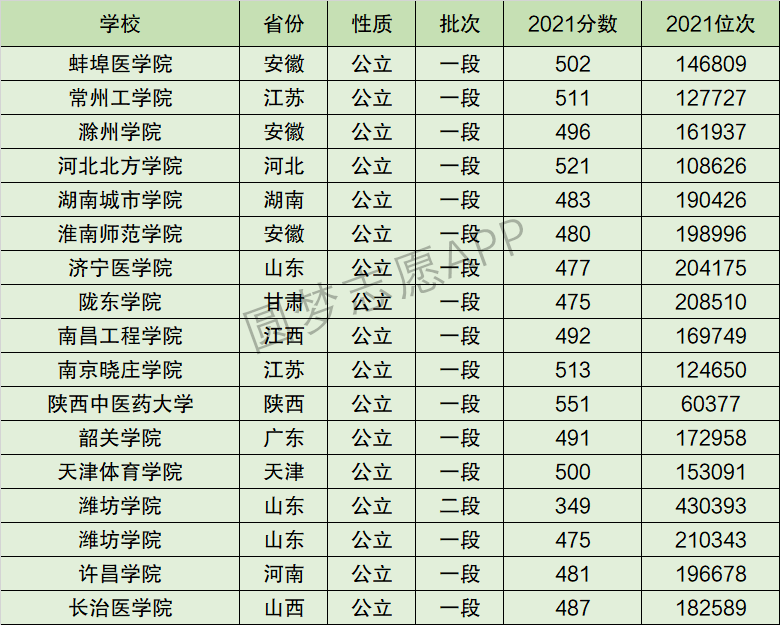 潍坊学院排名全国第几位？排在国内多少名？附2022年具体情况