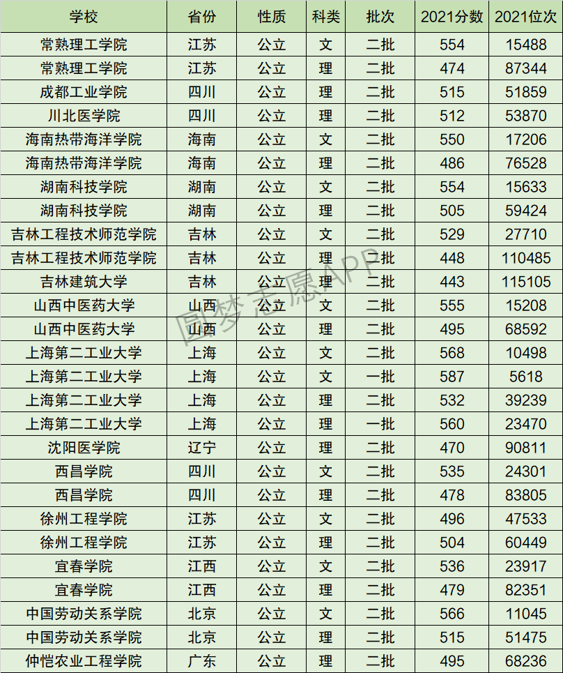 宜春学院排名全国第几位？排在国内多少名？附2022年具体情况