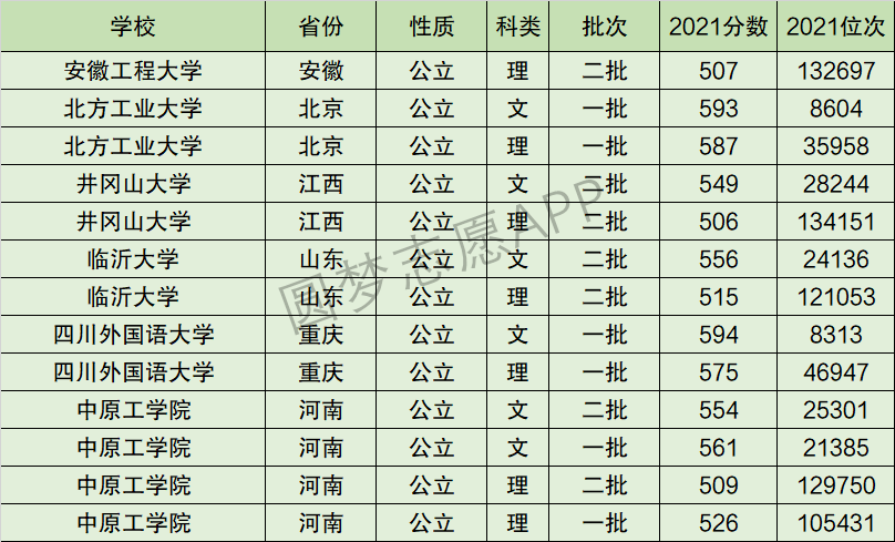 中原工学院排名全国第几位？排在国内多少名？附2022年具体情况