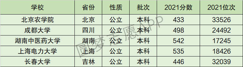北京农学院排名全国第几位？排在国内多少名？附2022年具体情况