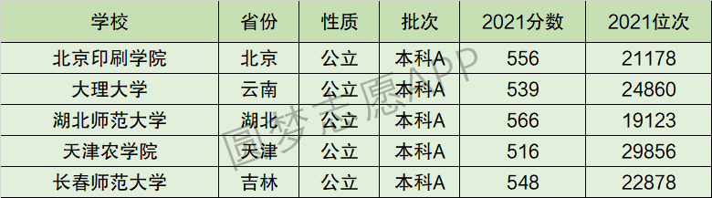 天津农学院排名全国第几位？排在国内多少名？附2022年具体情况