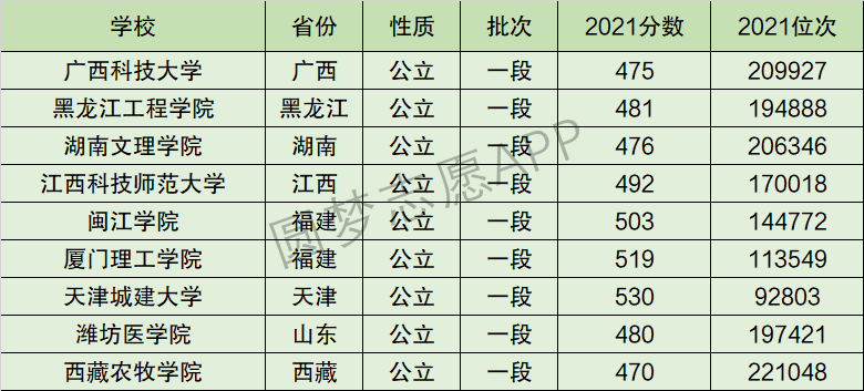 潍坊医学院排名全国第几位？排在国内多少名？附2022年具体情况