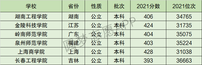 上海商学院排名全国第几位？排在国内多少名？附2022年具体情况