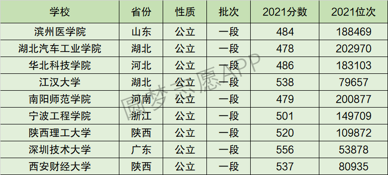 滨州医学院排名全国第几位？排在国内多少名？附2022年具体情况