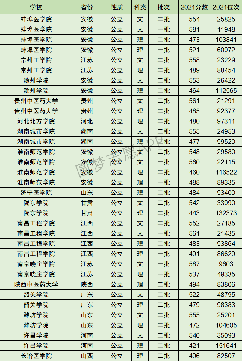 蚌埠医学院排名全国第几位？排在国内多少名？附2022年具体情况