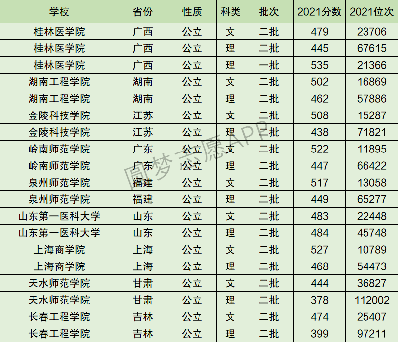 桂林医学院排名全国第几位？排在国内多少名？附2022年具体情况