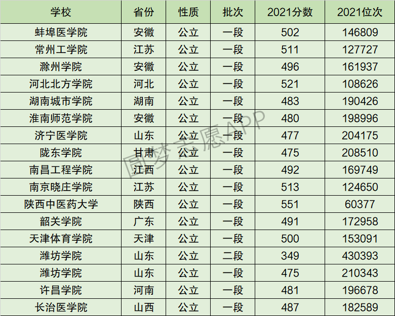 济宁医学院排名全国第几位？排在国内多少名？附2022年具体情况