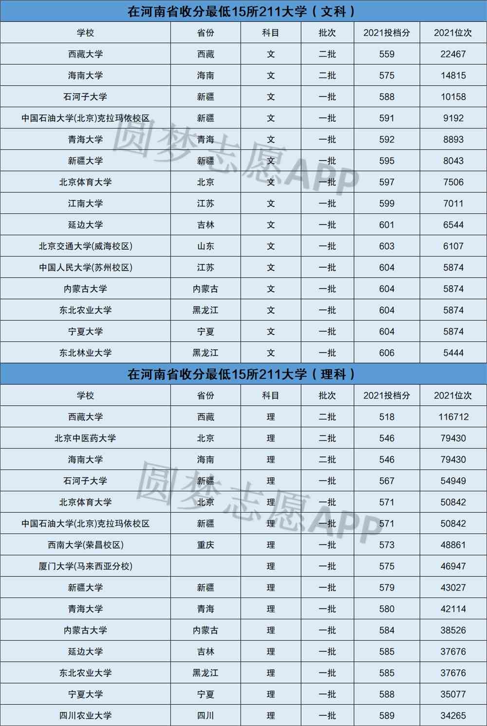 2022年全国211大学排名-211名单汇总（116所）